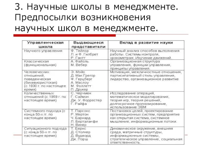 3. Научные школы в менеджменте. Предпосылки возникновения научных школ в менеджменте.