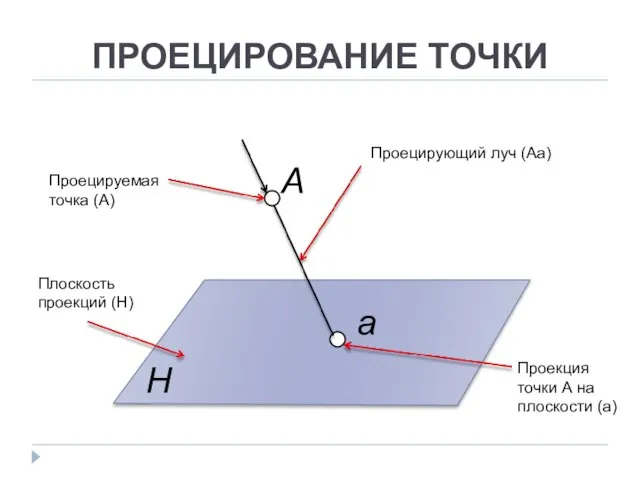 ПРОЕЦИРОВАНИЕ ТОЧКИ Плоскость проекций (H) Проецирующий луч (Аа) Проецируемая точка (А) Проекция