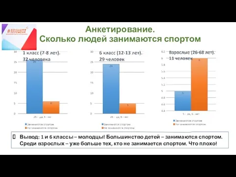 Анкетирование. Сколько людей занимаются спортом Вывод: 1 и 6 классы – молодцы!