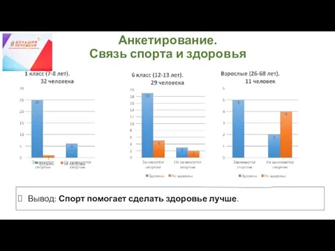 Анкетирование. Связь спорта и здоровья Вывод: Спорт помогает сделать здоровье лучше.