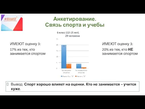 Анкетирование. Связь спорта и учебы ИМЕЮТ оценку 3: 17% из тех, кто