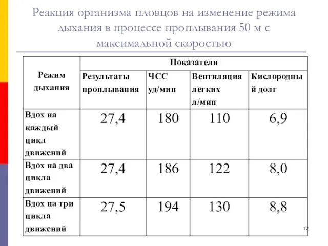 Реакция организма пловцов на изменение режима дыхания в процессе проплывания 50 м с максимальной скоростью