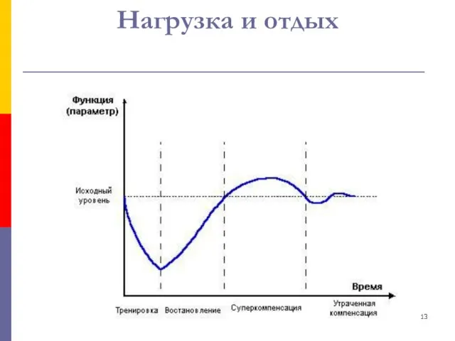 Нагрузка и отдых