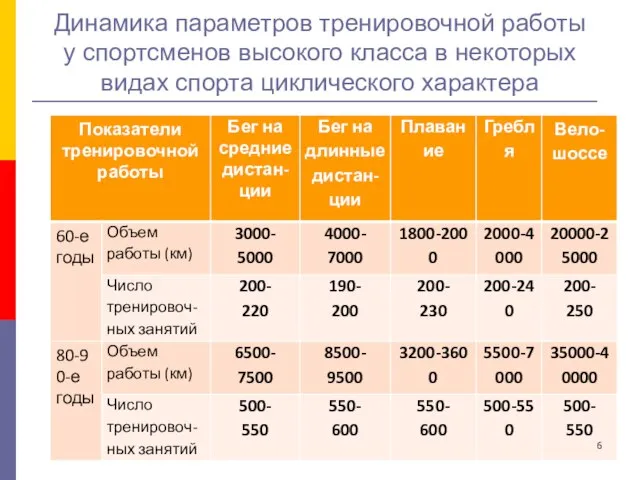 Динамика параметров тренировочной работы у спортсменов высокого класса в некоторых видах спорта циклического характера