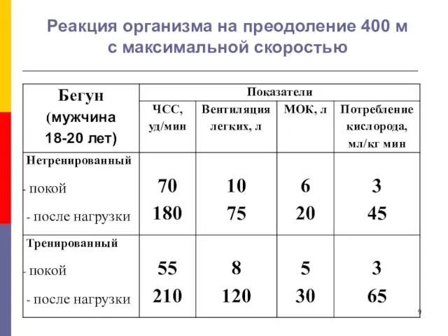 Реакция организма на преодоление 400 м с максимальной скоростью