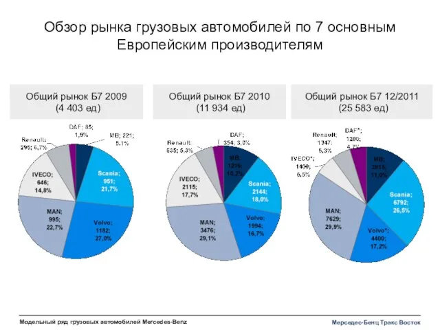 Обзор рынка грузовых автомобилей по 7 основным Европейским производителям Общий рынок Б7