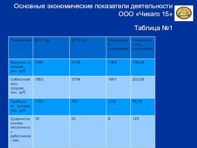 Основные экономические показатели деятельности ООО «Чикаго 15» Таблица №1