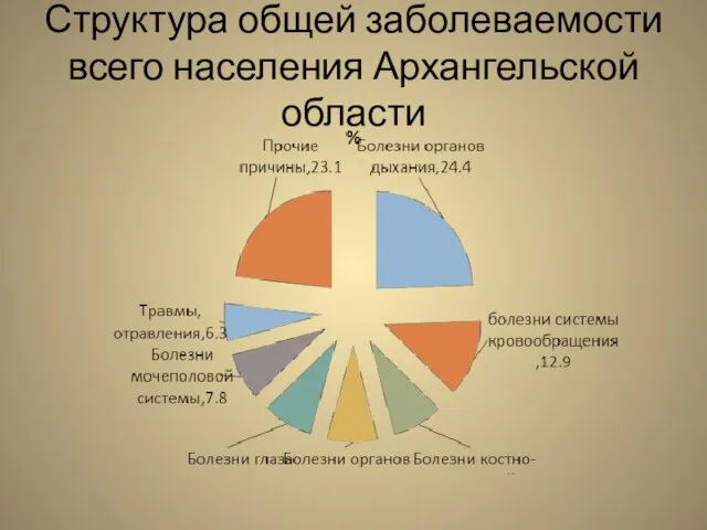 Структура общей заболеваемости всего населения Архангельской области