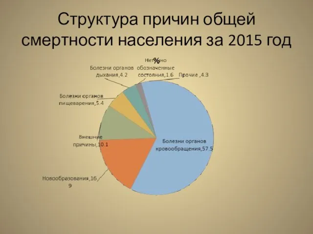 Структура причин общей смертности населения за 2015 год