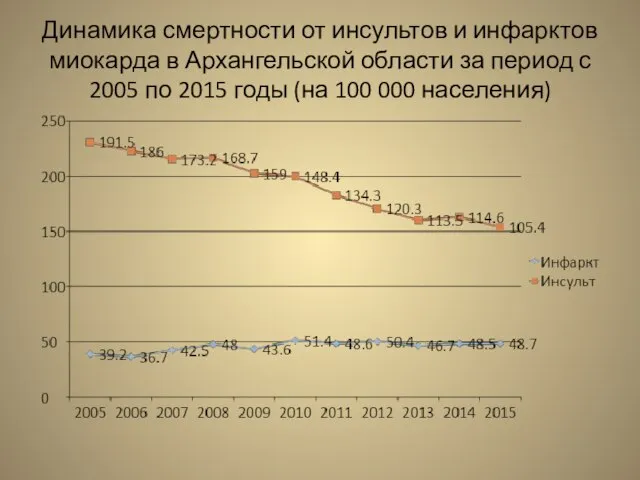 Динамика смертности от инсультов и инфарктов миокарда в Архангельской области за период