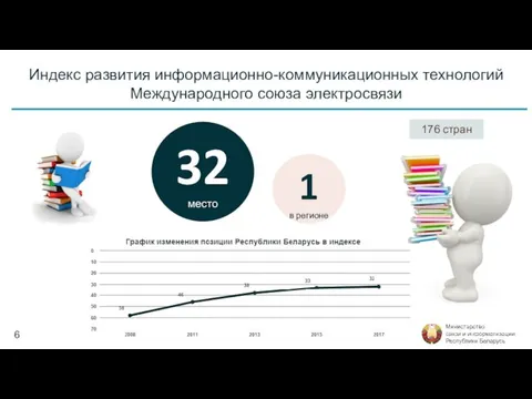 32 место 176 стран 1 в регионе Индекс развития информационно-коммуникационных технологий Международного союза электросвязи 6