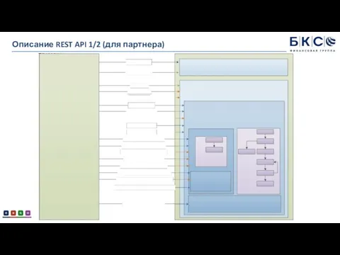 Описание REST API 1/2 (для партнера)