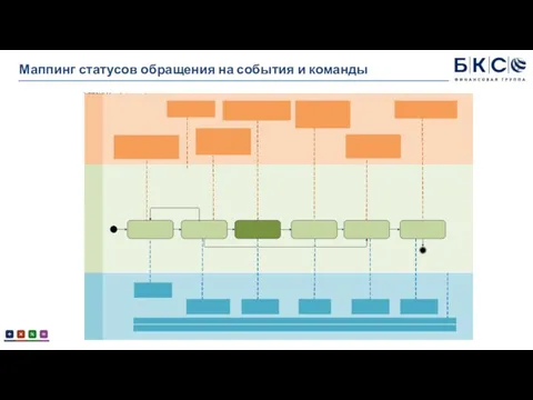 Маппинг статусов обращения на события и команды