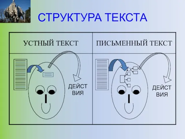 СТРУКТУРА ТЕКСТА ДЕЙСТВИЯ ДЕЙСТВИЯ