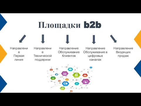 Направление Обслуживание Клиентов Площадки b2b Направление Технической поддержки Направление Первая линия Направление