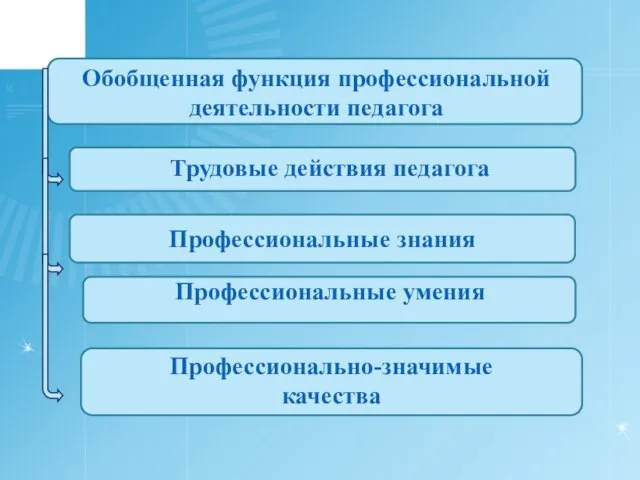 Обобщенная функция профессиональной деятельности педагога Профессиональные знания Трудовые действия педагога Профессиональные умения Профессионально-значимые качества