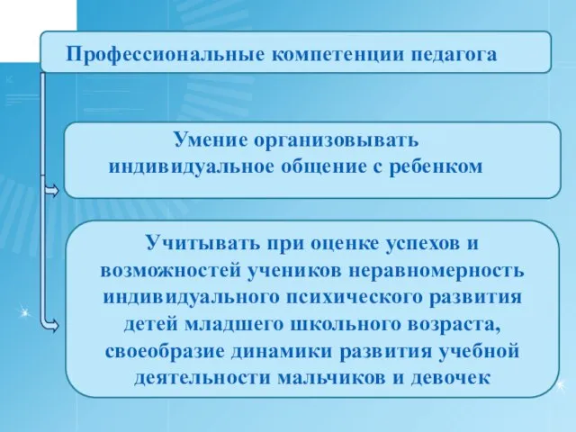 Профессиональные компетенции педагога Учитывать при оценке успехов и возможностей учеников неравномерность индивидуального