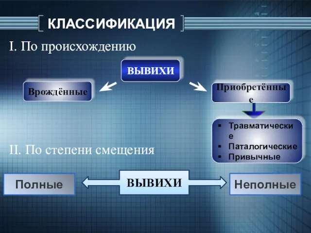 КЛАССИФИКАЦИЯ І. По происхождению ІІ. По степени смещения Врождённые Приобретённые ВЫВИХИ Травматические