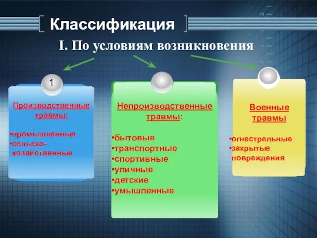 І. По условиям возникновения Классификация 1 Производственные травмы: промышленные сельско-хозяйственные Военные травмы