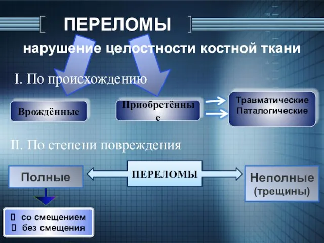 ПЕРЕЛОМЫ нарушение целостности костной ткани Врождённые Приобретённые І. По происхождению Травматические Паталогические