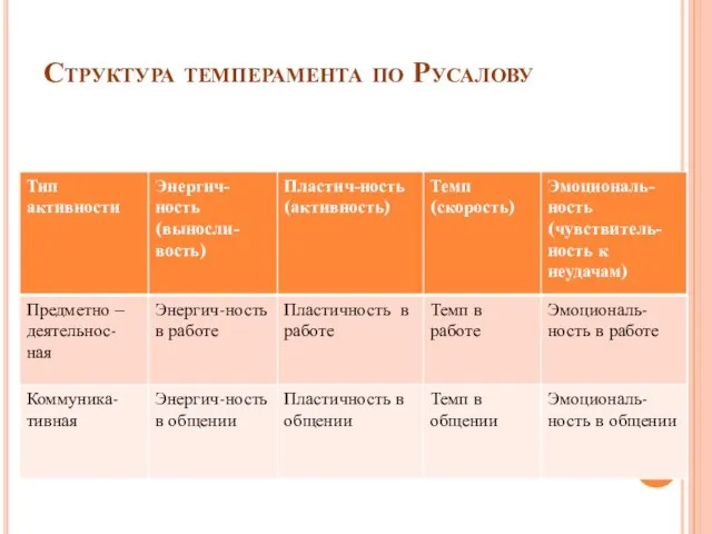 Структура темперамента по Русалову