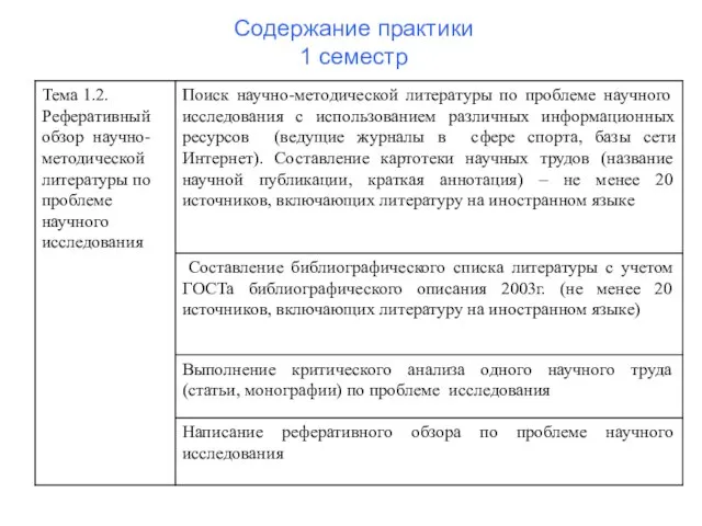 Содержание практики 1 семестр