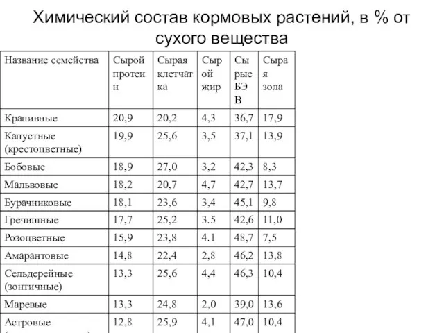 Химический состав кормовых растений, в % от сухого вещества