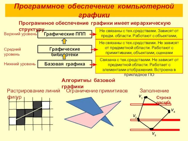 Программное обеспечение компьютерной графики Программное обеспечение графики имеет иерархическую структуру Не связаны
