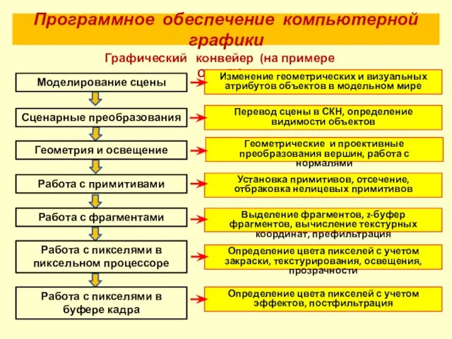 Графический конвейер (на примере OpenGL) Программное обеспечение компьютерной графики