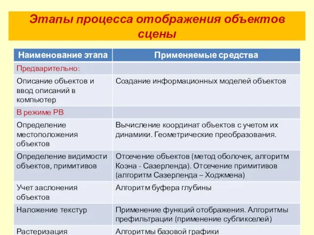 Этапы процесса отображения объектов сцены