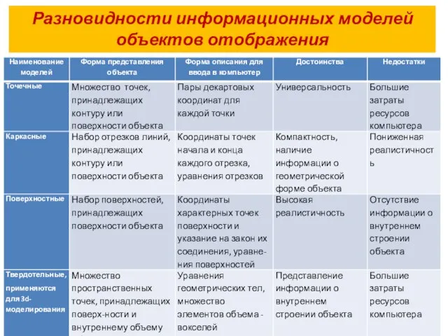 Разновидности информационных моделей объектов отображения