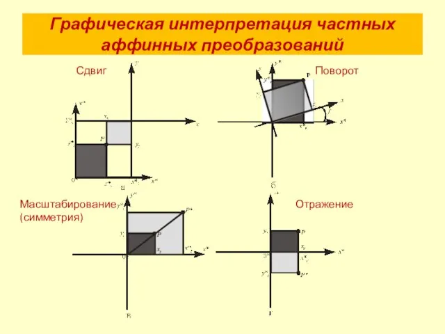 Графическая интерпретация частных аффинных преобразований Сдвиг Поворот Масштабирование Отражение (симметрия)