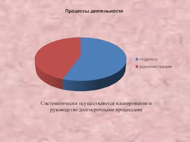 Систематически осуществляется планирование и руководство долгосрочными процессами Процессы деятельности