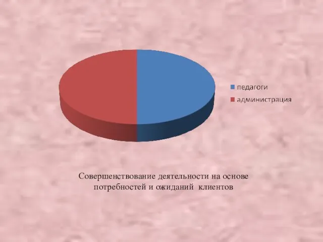 Совершенствование деятельности на основе потребностей и ожиданий клиентов