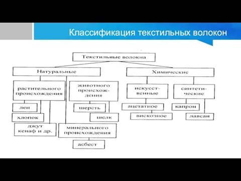 Классификация текстильных волокон