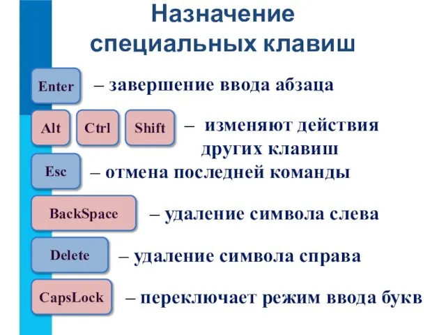 Назначение специальных клавиш – завершение ввода абзаца Enter – изменяют действия других