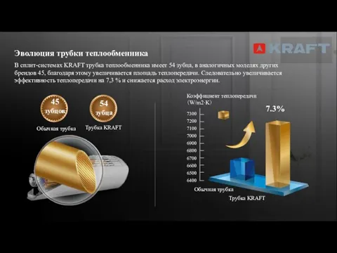 В сплит-системах KRAFT трубка теплообменника имеет 54 зубца, в аналогичных моделях других