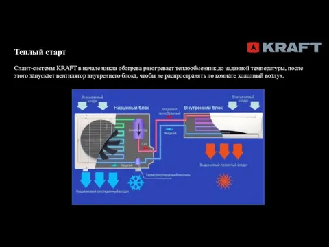 Теплый старт Сплит-системы KRAFT в начале цикла обогрева разогревает теплообменник до заданной