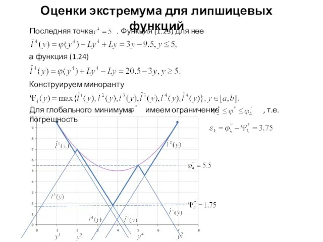 Оценки экстремума для липшицевых функций а функция (1.24) Конструируем миноранту