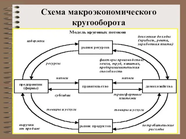 Схема макроэкономического кругооборота