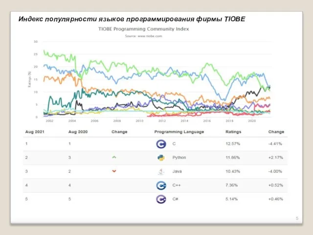 Индекс популярности языков программирования фирмы TIOBE