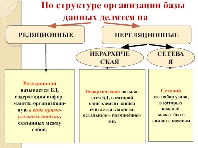 По структуре организации базы данных делятся на РЕЛЯЦИОННЫЕ НЕРЕЛЯЦИОННЫЕ ИЕРАРХИЧЕСКАЯ СЕТЕВАЯ Реляционной