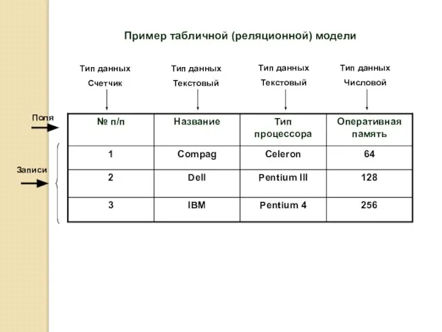 Пример табличной (реляционной) модели Поля Записи