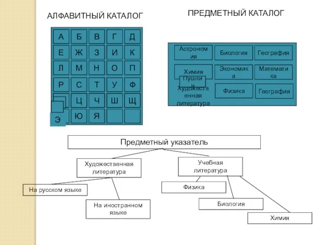 АЛФАВИТНЫЙ КАТАЛОГ Предметный указатель Художественная литература Учебная литература На русском языке На