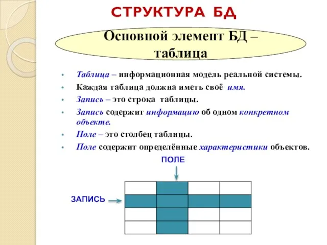 СТРУКТУРА БД Таблица – информационная модель реальной системы. Каждая таблица должна иметь