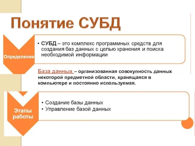 База данных – организованная совокупность данных некоторой предметной области, хранящаяся в компьютере и постоянно используемая.