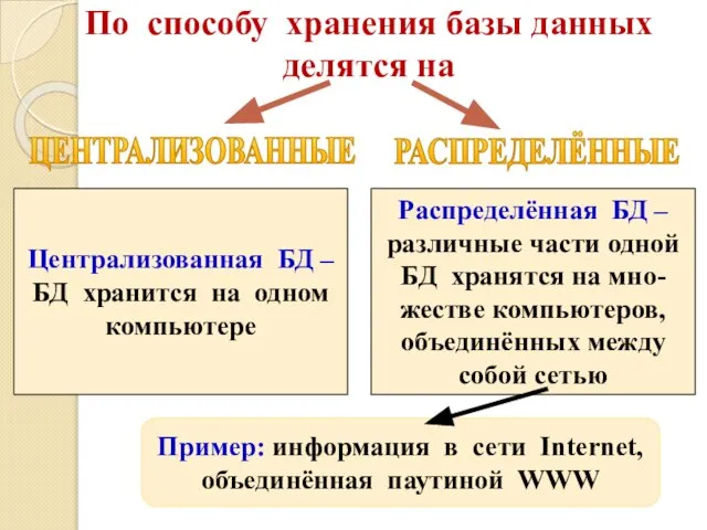 По способу хранения базы данных делятся на ЦЕНТРАЛИЗОВАННЫЕ РАСПРЕДЕЛЁННЫЕ Централизованная БД –