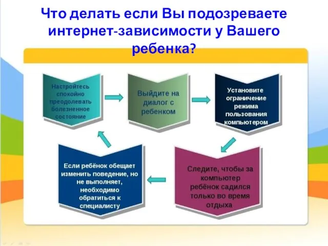 Что делать если Вы подозреваете интернет-зависимости у Вашего ребенка?