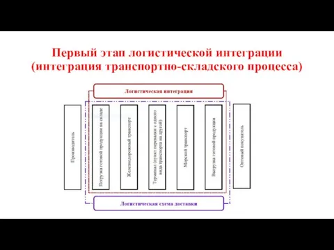 Первый этап логистической интеграции (интеграция транспортно-складского процесса)