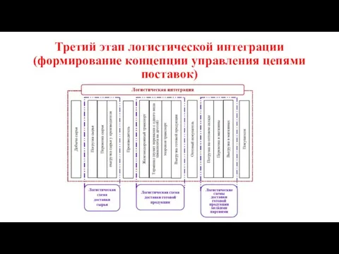 Третий этап логистической интеграции (формирование концепции управления цепями поставок)